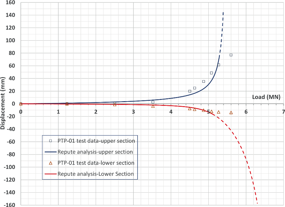 Graph of pile PTP-01 load-displacement curves from Fleming’s analysis and test data