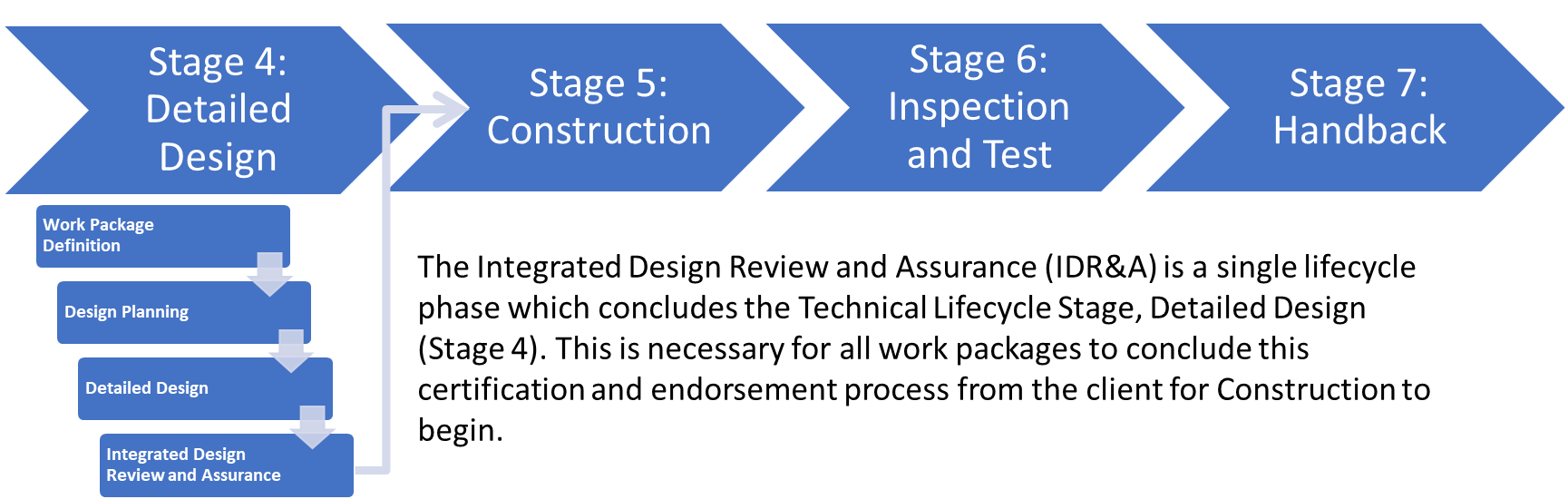 Diagram of the project technical lifecycle stages and the stage 4 lifecycle phases 