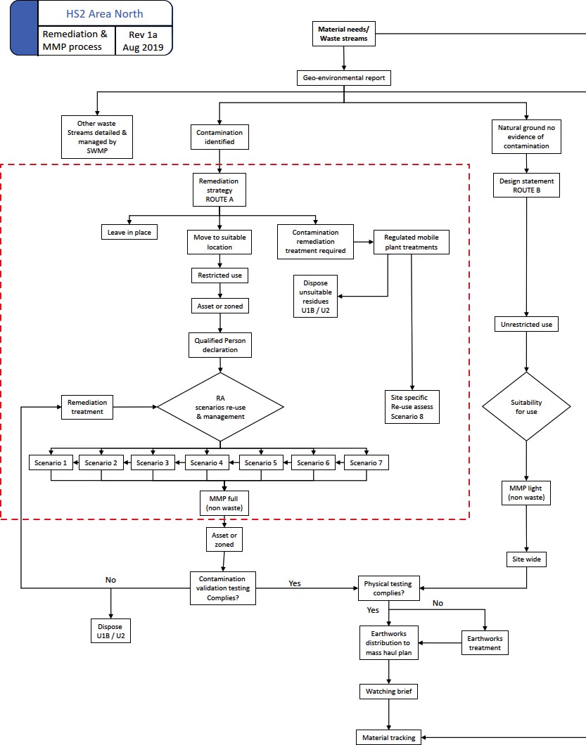 Remediation framework flow chart