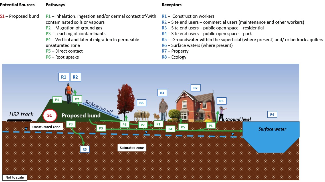 Diagram of Conceptual Site Model