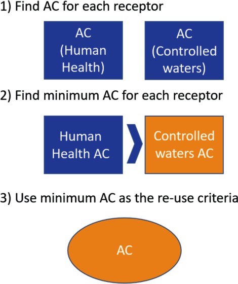 Diagram of derivation of Acceptability Criteria for each chemical determinand