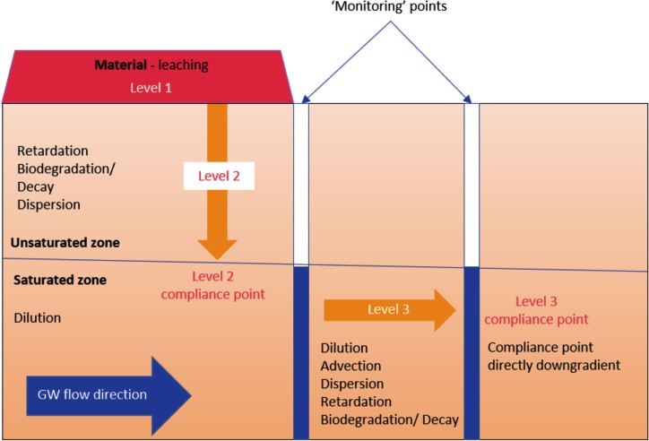 Diagram of  ConSim conceptual model levels