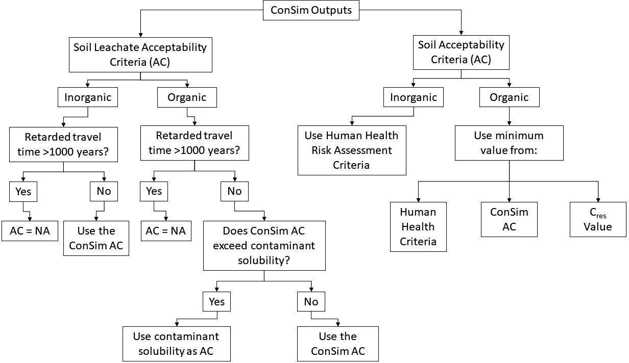 Derivation of ACs flow chart