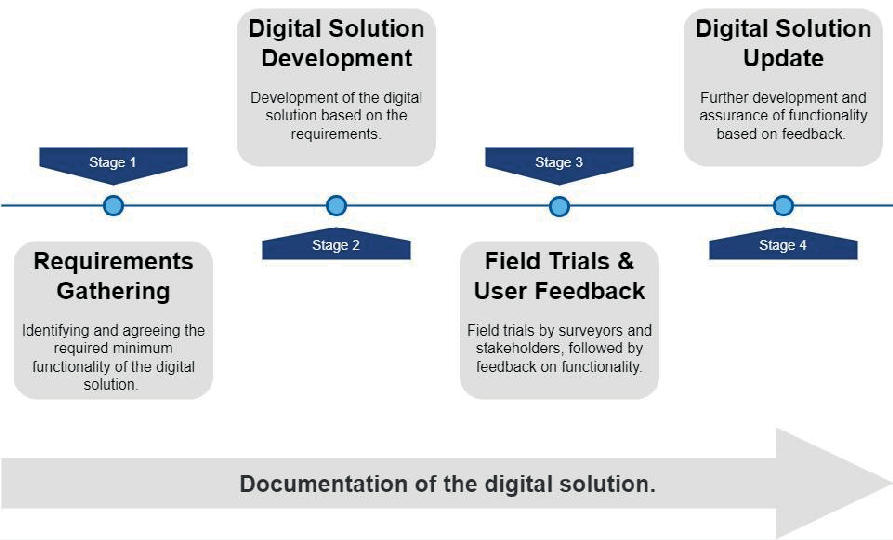 Diagram of staged development framework 