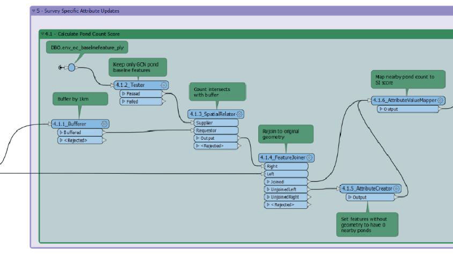 Diagram of  Post-processing FME workbench