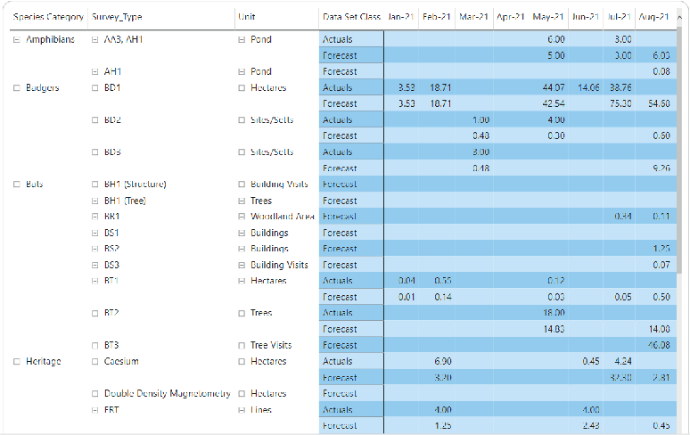 Table showing survey scope forecast and actuals report