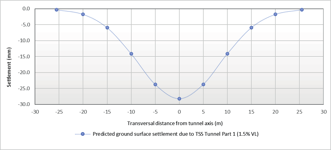 Graph of predicted ground surface settlement for TSS tunnel Part 1 