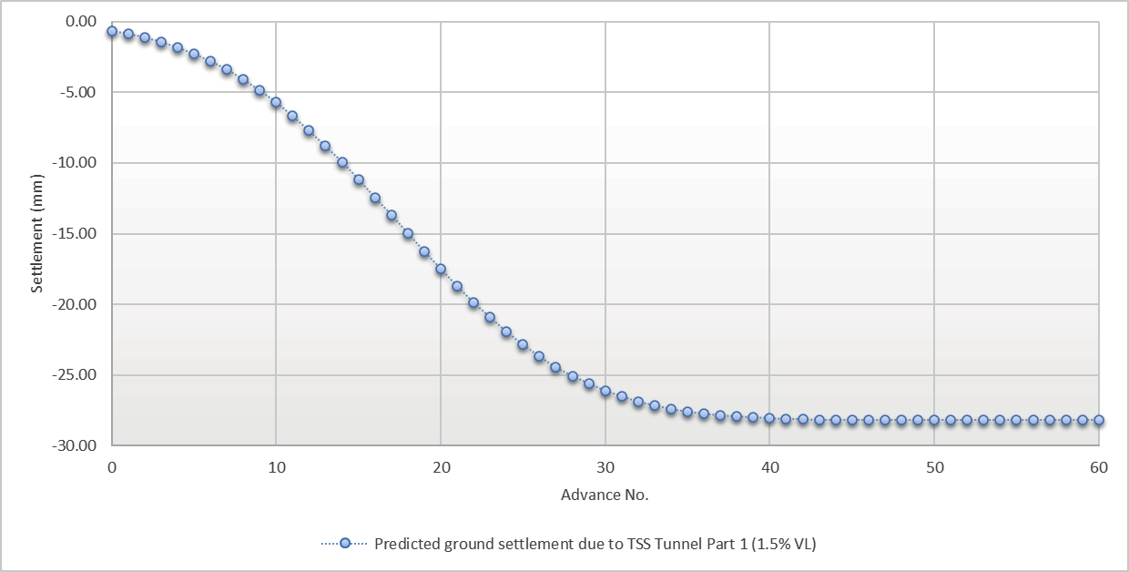 Graph of predicted ground surface settlement development profile