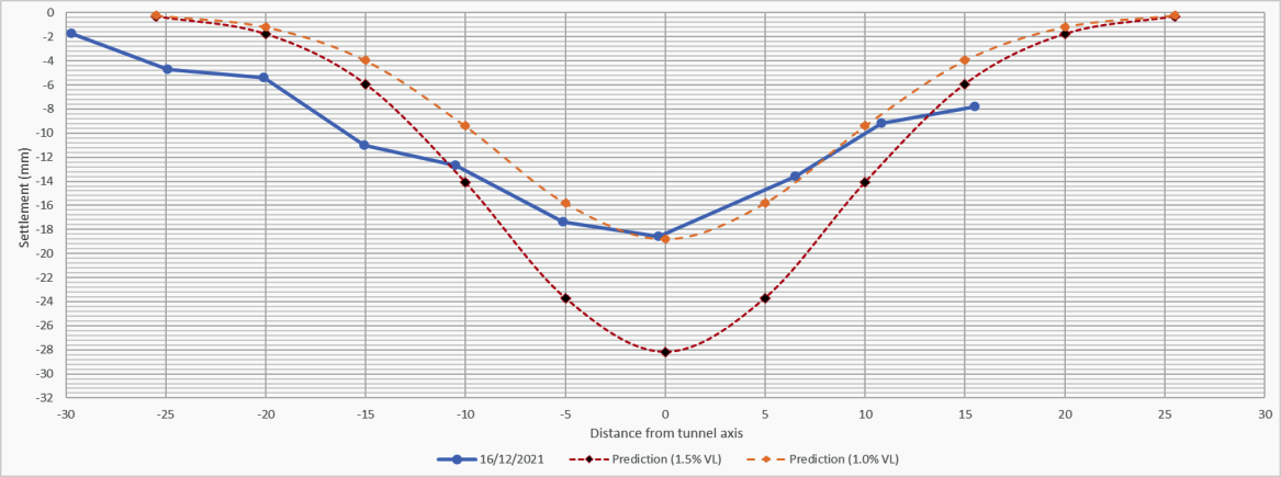 Graph of predicted vs actual settlement along PLP array 022