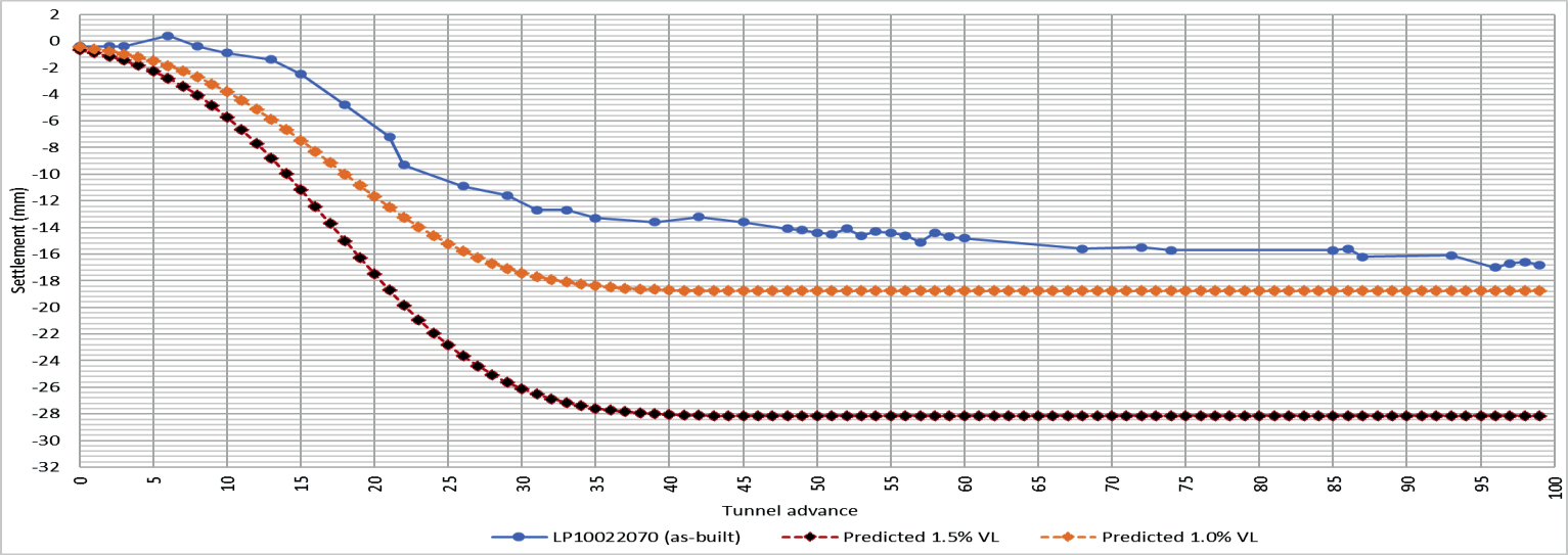 Graph of  predicted vs actual settlement development profile for LP100022070