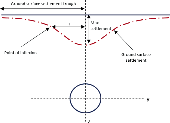 Diagram of  settlement due to tunnel excavation