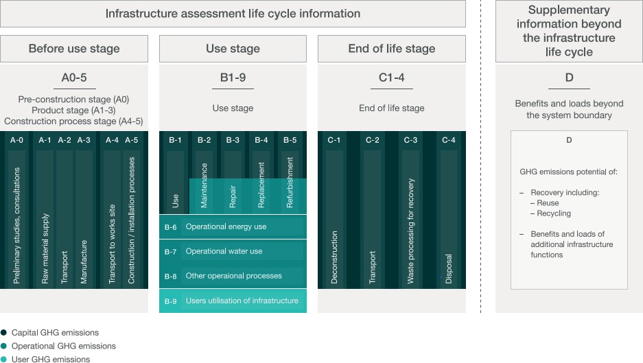 Diagram of modular approach showing the life cycle stages and individual modules for infrastructure GHG emissions quantification (sourced from PAS2080[8])