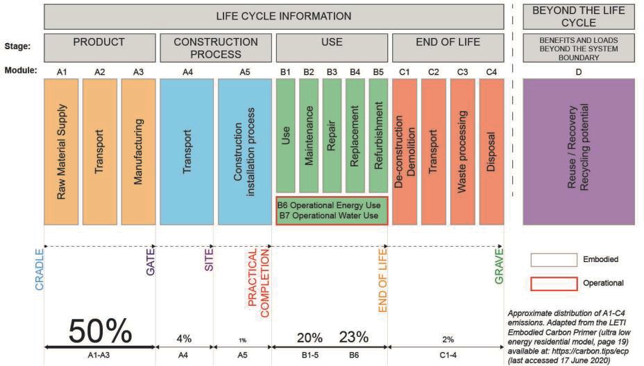Diagrams showing approximate percentage distribution of A1-C4 life cycle stages (IStructE[20] adapted from LETI[21])