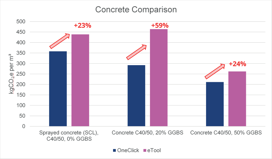Graph comparison of concrete emissions factors between OneClick and eTool 