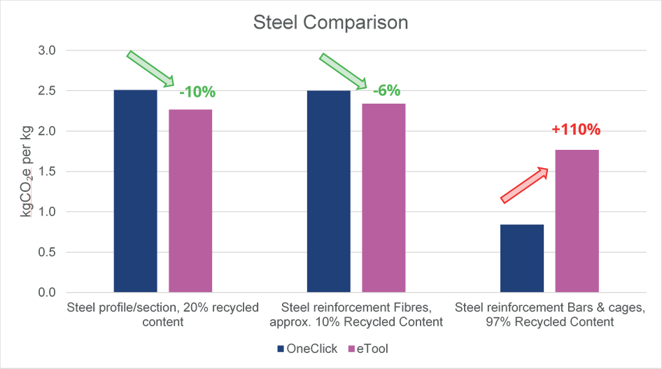 Graph comparison of steel material emissions factors between OneClick and eTool 