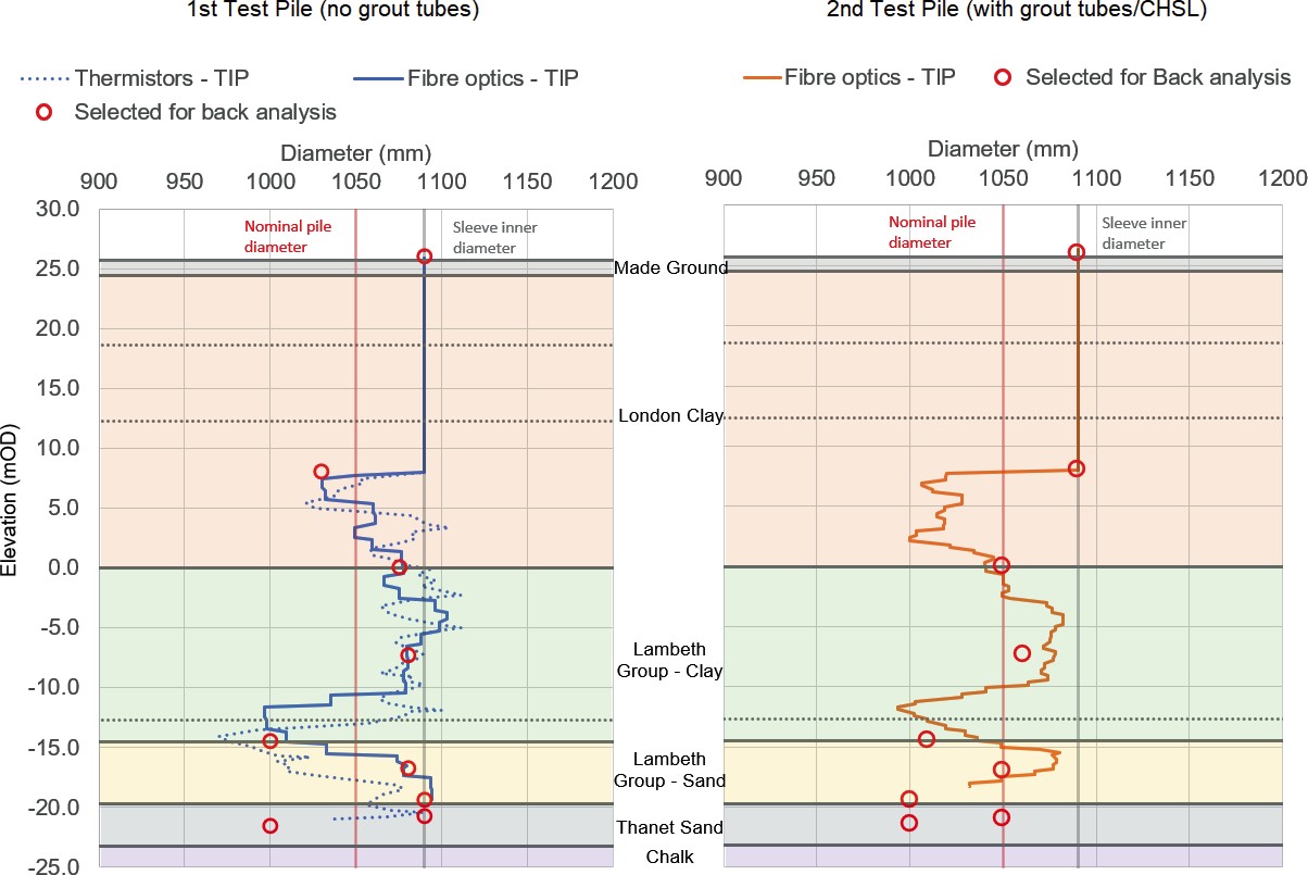 Diagram of an assessment of possible variation in pile diameter with depth from thermal integrity profiling results