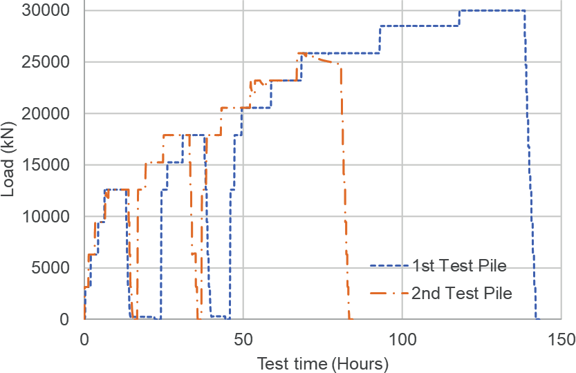 Graph of load-unload cycles and load hold durations