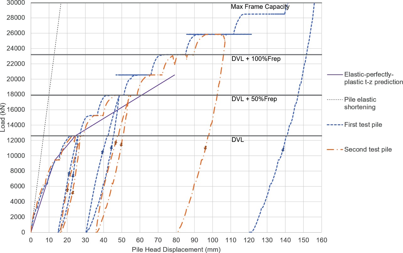 Graph of a pile load-settlement response compared with prediction