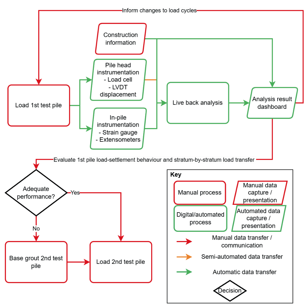 Flowchart illustrating decision-enabling dataflows between 1st and 2nd pile tests