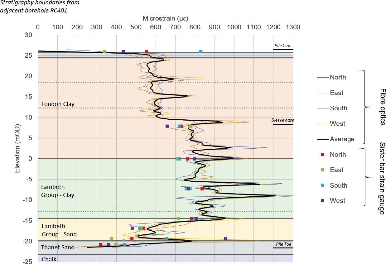 Graph showing comparison of strain instrumentation at maximum load 