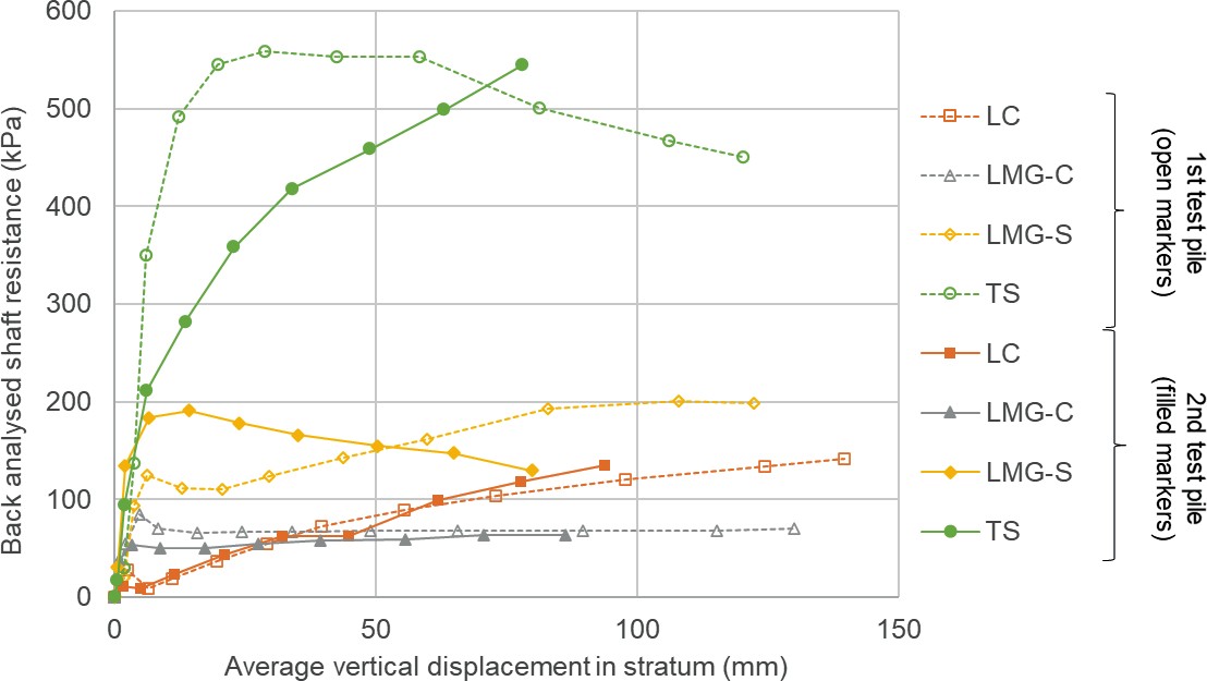 Graph of development of shaft resistances per stratum