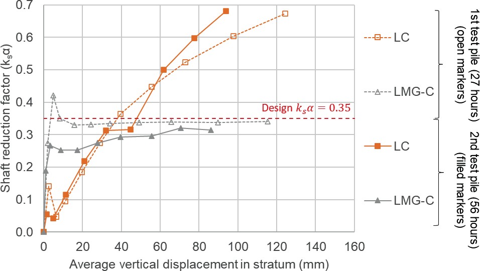 Graph of the development of cohesive shaft adhesion factor with movement