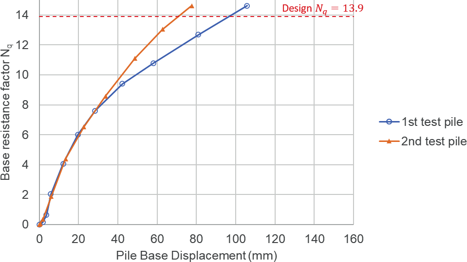 Graph of development of base resistance with movement