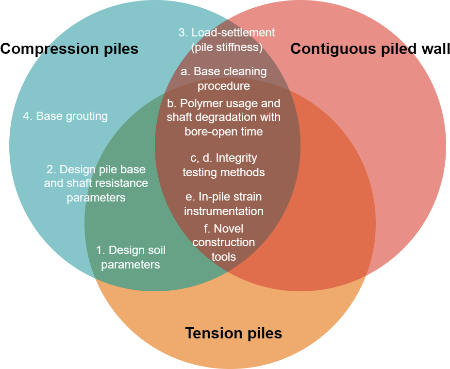 Diagram showing aims and verifications set out in the preliminary pile test programme for different geotechnical elements