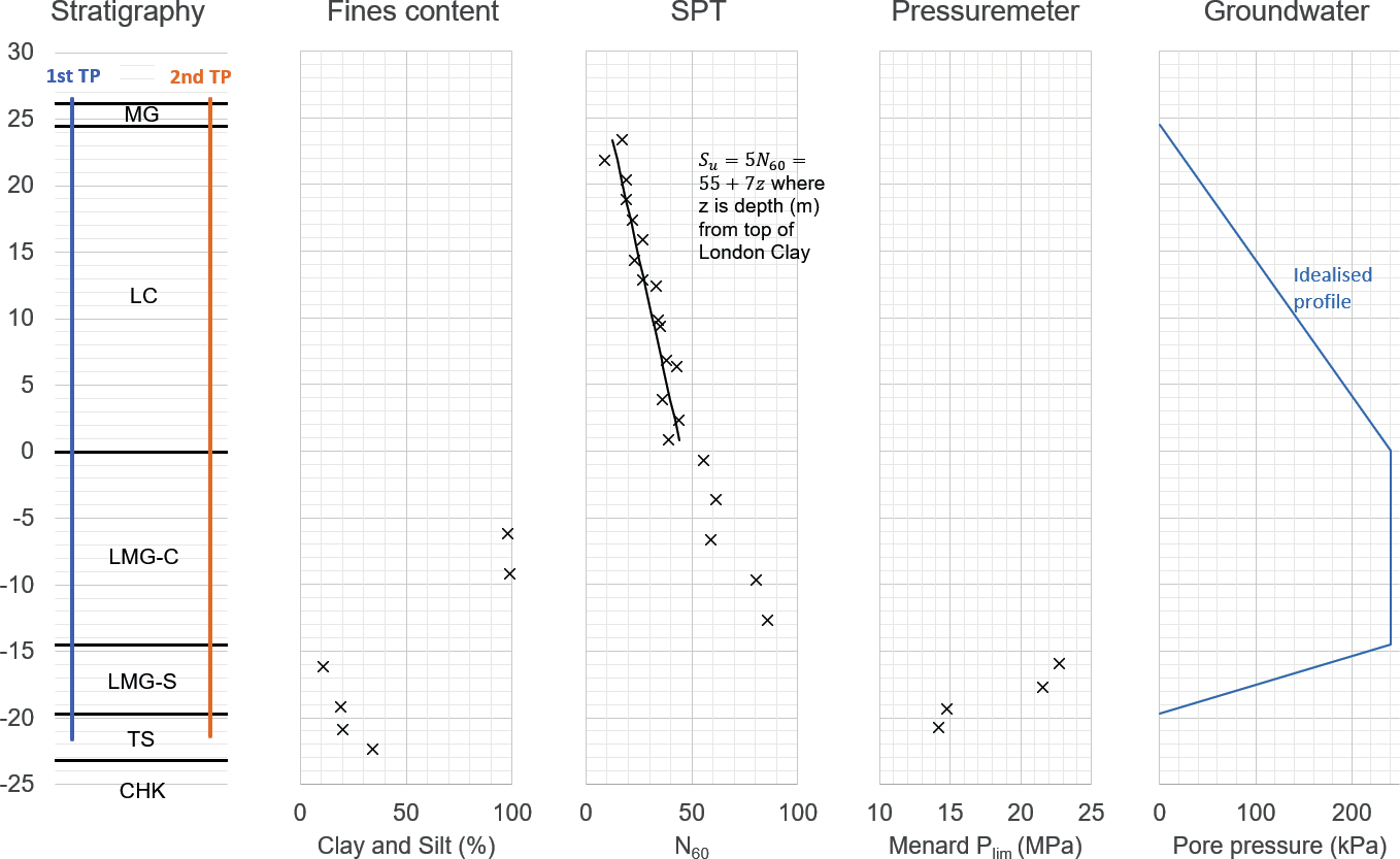 Chart summary of ground characterisation tests and stratigraphy