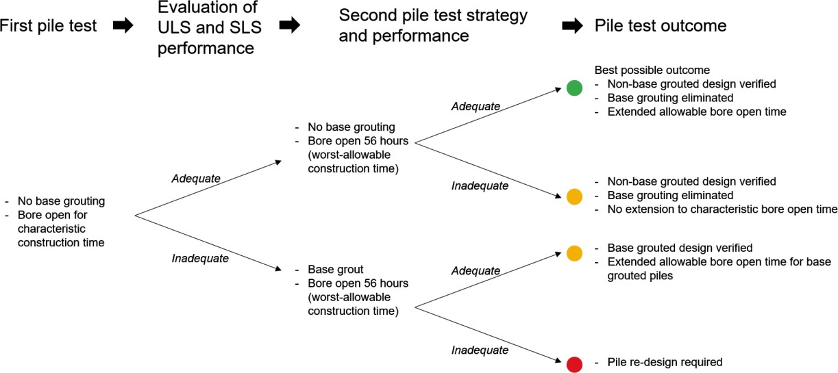 Diagram of possible outcomes enabled by the flexible two-pile test programme