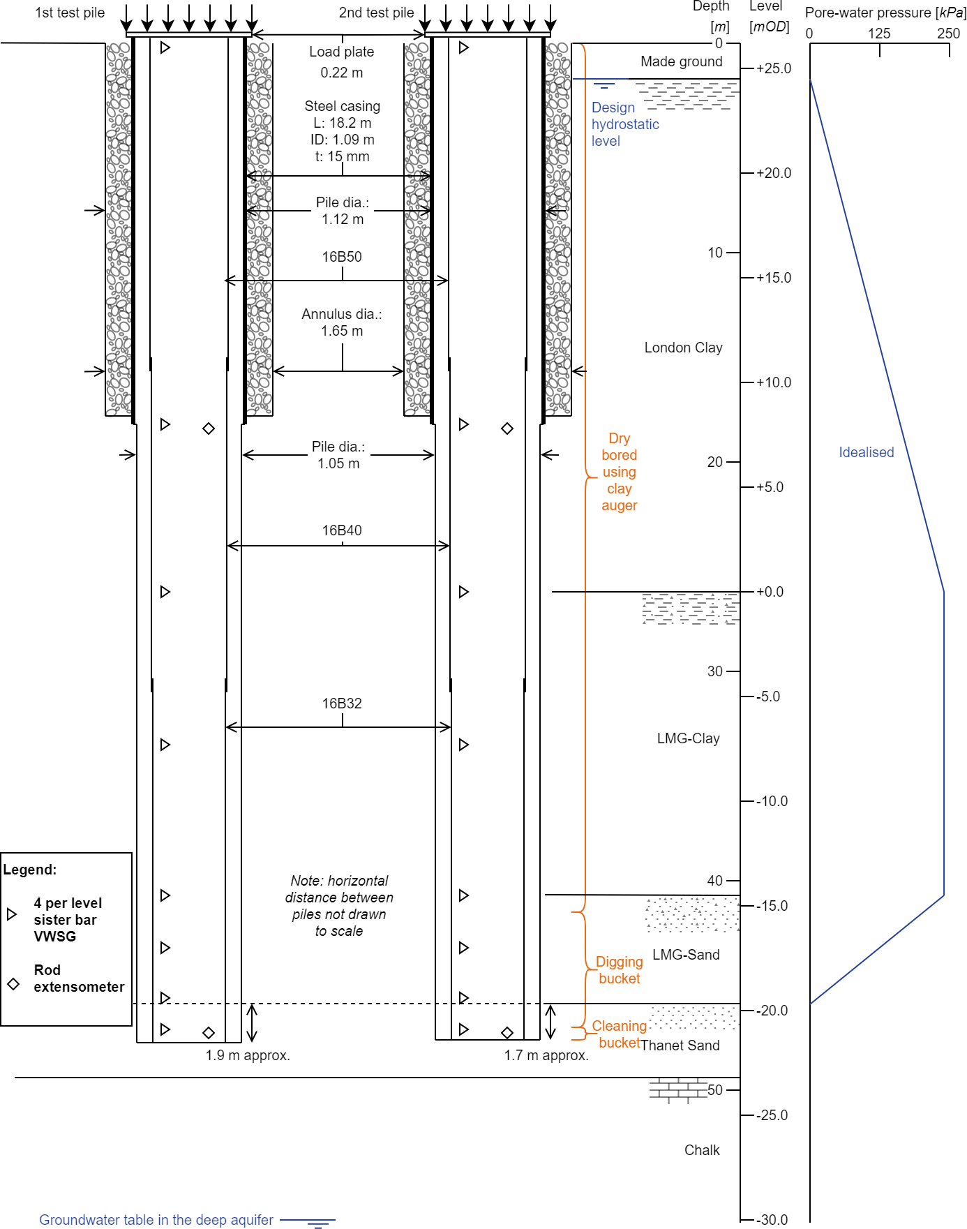 Diagram of a  schematic of test pile details and ground water (distributed fibre optic sensing cables not shown for clarity)