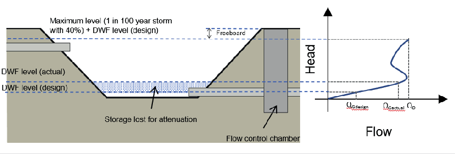 Image showing pond section and flow control head-flow curve. 