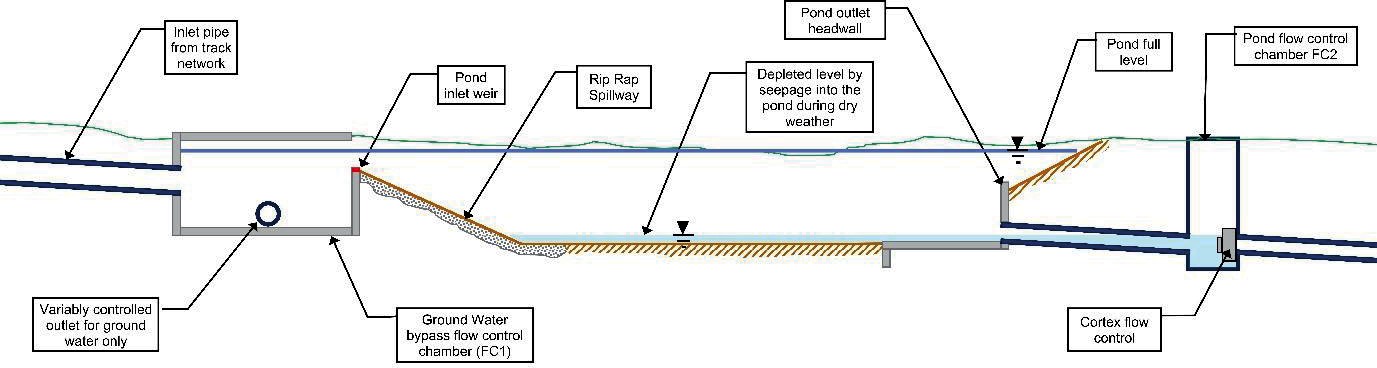 Diagram of Swinfen Cutting pond attenuation and ground water bypass arrangement Section AA