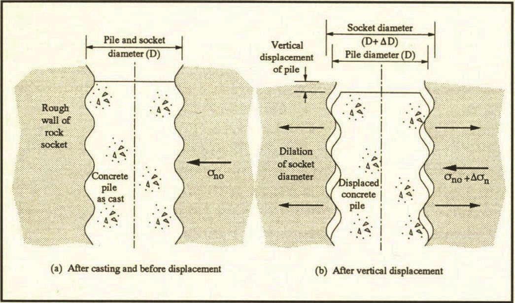 Average ultimate shaft friction in rock socket