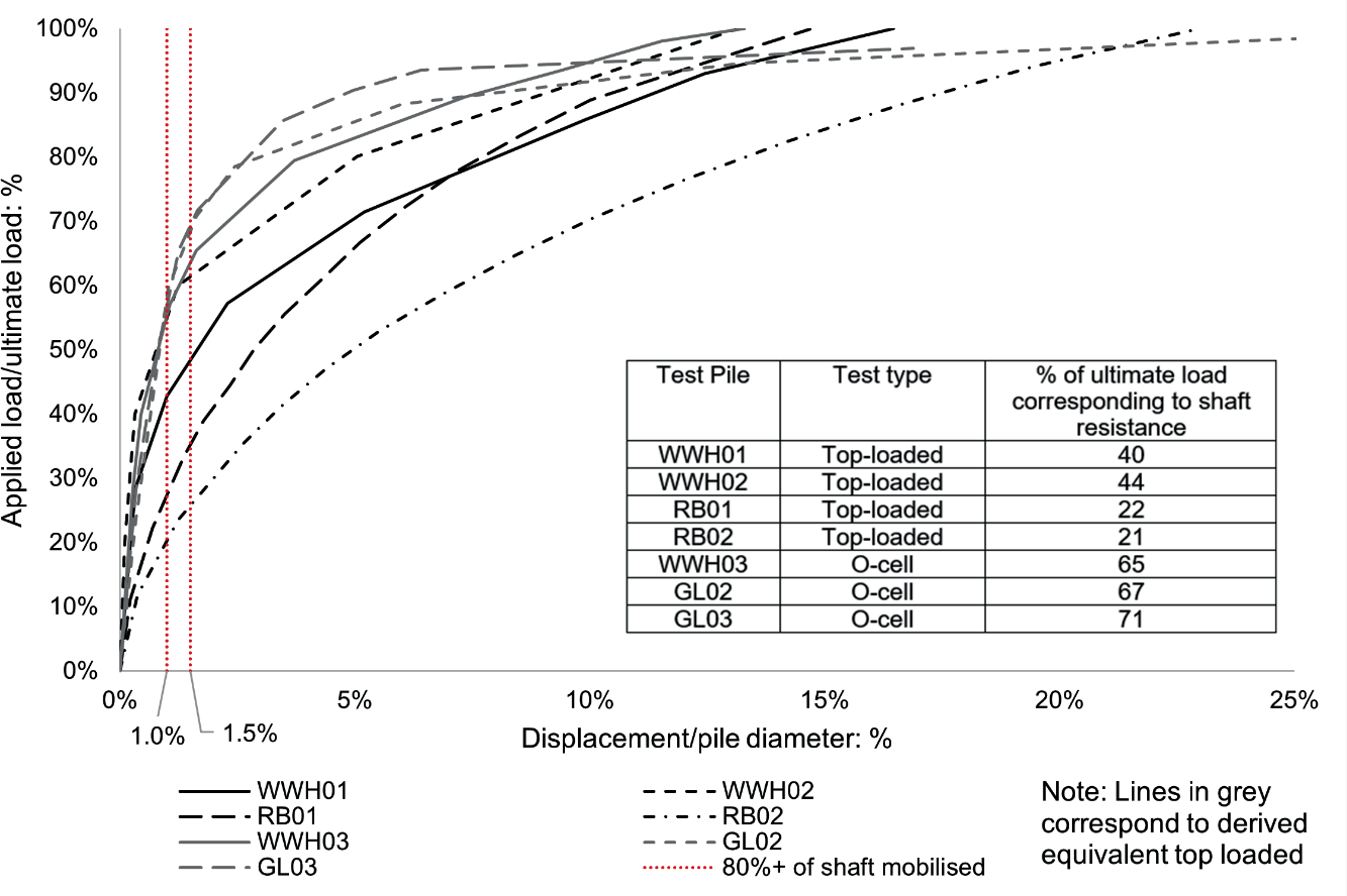 Chart of normalised top-down load-displacement curves at infinite time