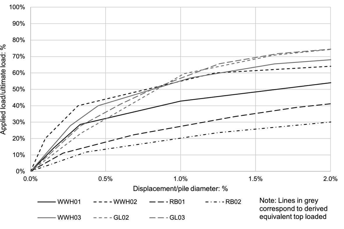 Chart of normalised top-down load-displacement curves at infinite time at small displacement