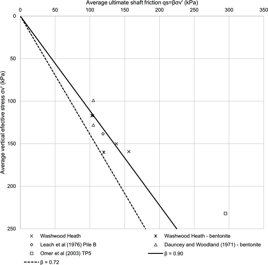 Chart of average ultimate shaft friction vs average effective stress along the portion of the shaft in MMG IV/III (soil transitioning to extremely weak rock)