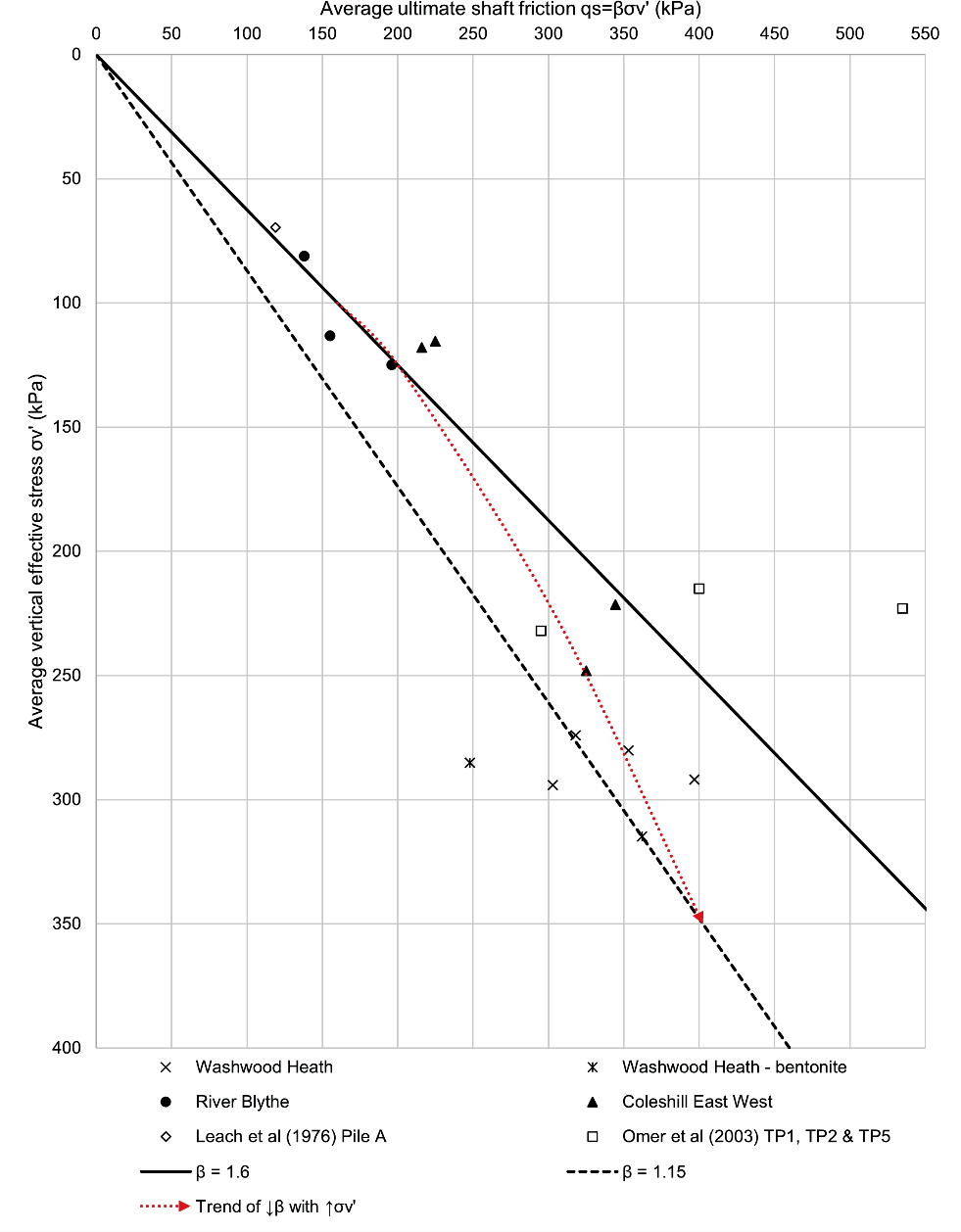 Chart of the  average ultimate shaft friction vs average effective stress along the portion of the pile in MMG II 