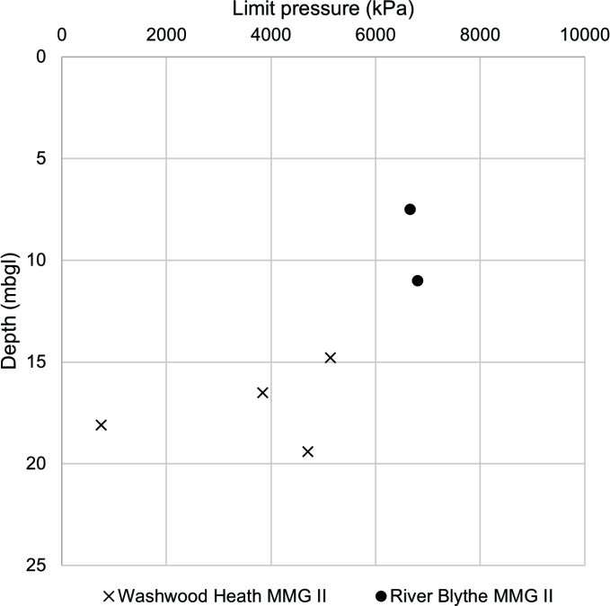 Graph of  comparison of limit pressures in the MMG II from pressuremeter tests at Washwood Heath and River Blythe along the pile length
