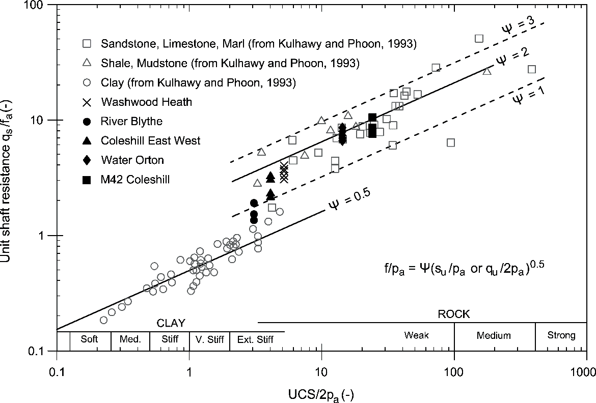 Table of comparison of pile load test results with Kulhawy and Phoon (1993) excluding data for rough sockets