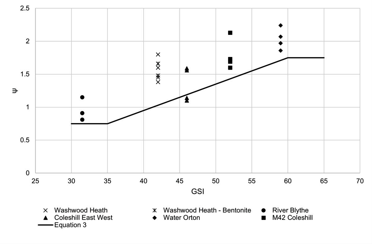 Table showing relationship between GSI and 𝝍𝝍