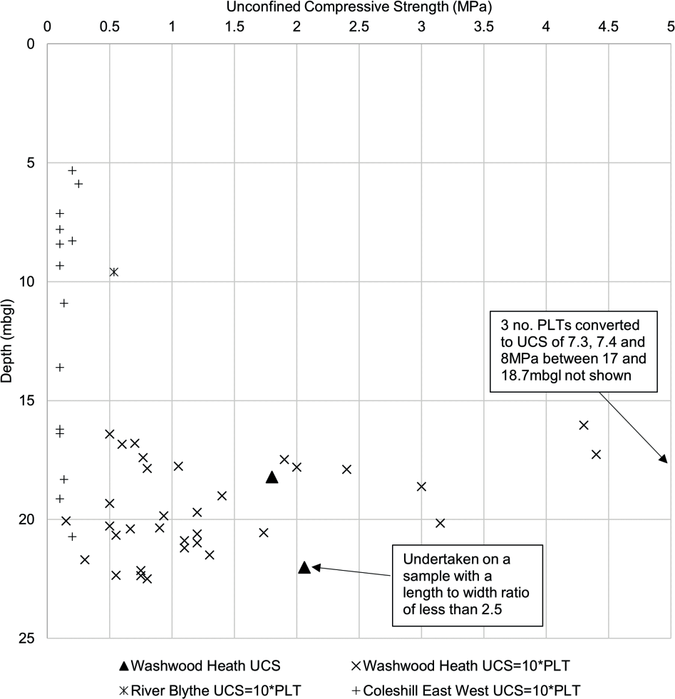 Table of  UCS versus depth in the extremely weak MMG II