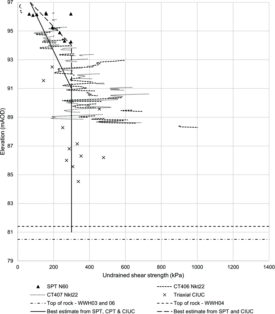 Chart of undrained shear strength profiles in the MMG IV/III at Washwood Heath