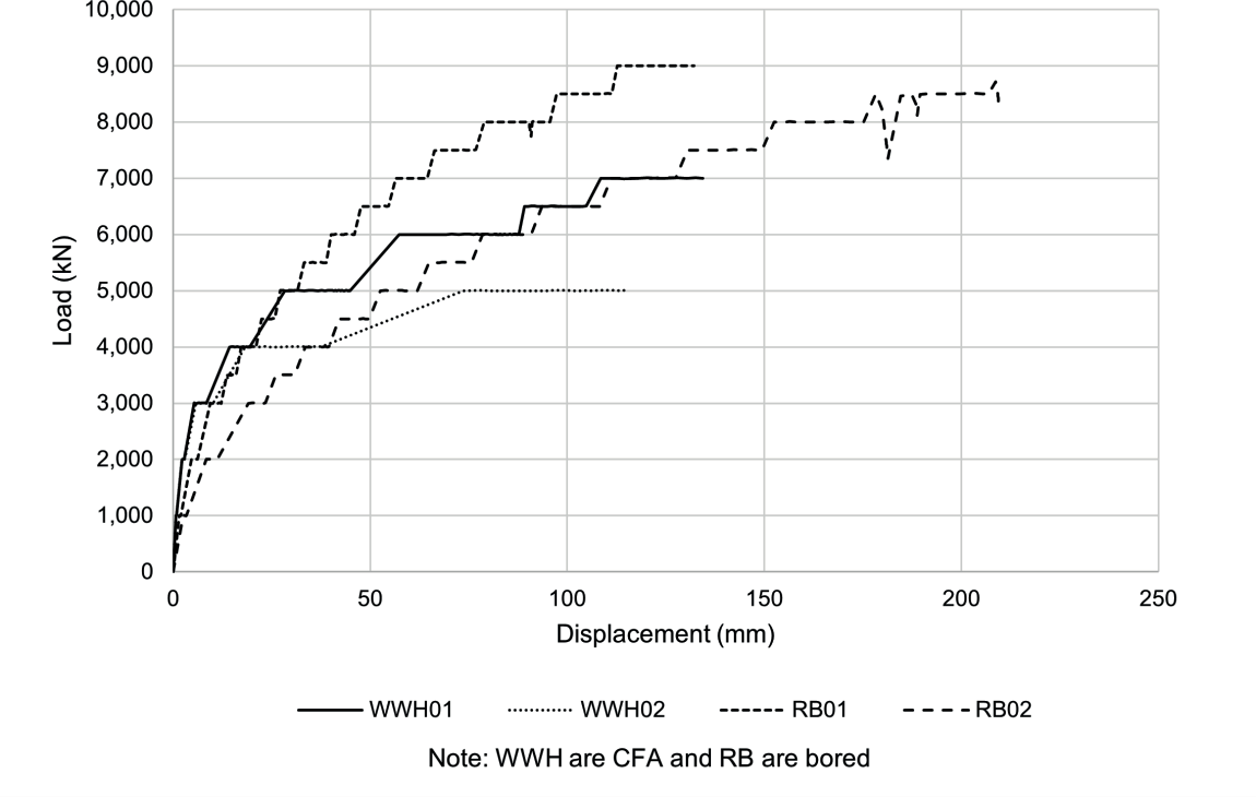 Chart of  Load vs displacement for top loaded tests