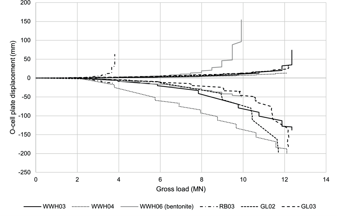 Chart of gross load vs displacement for bi-directional tests