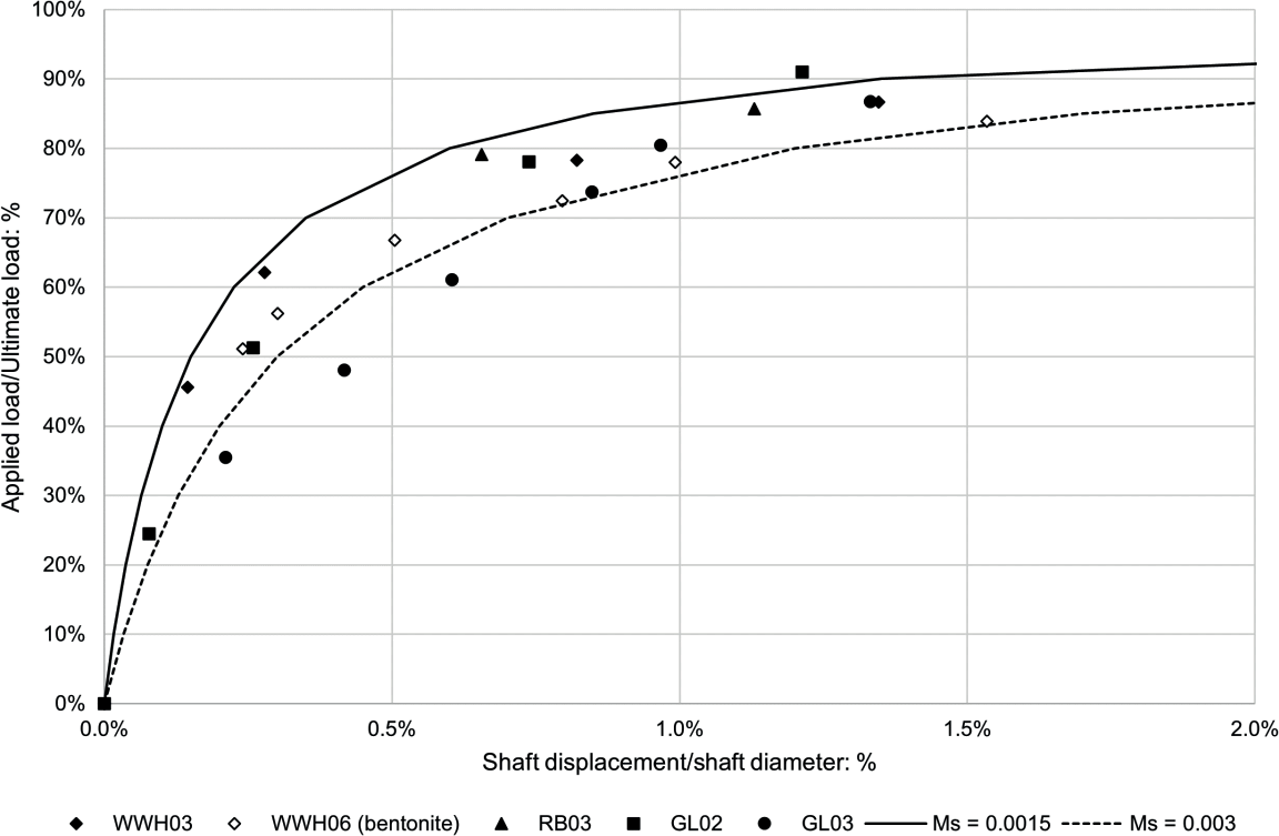 Chart of normalised shaft resistance versus displacement (at infinite time). For shaft above the O-cell, elastic shortening has been removed.