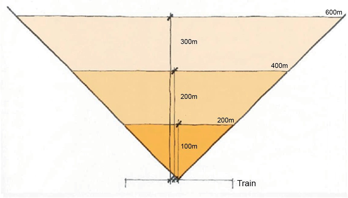 Diagram of  a notional field of view at 100 m/s