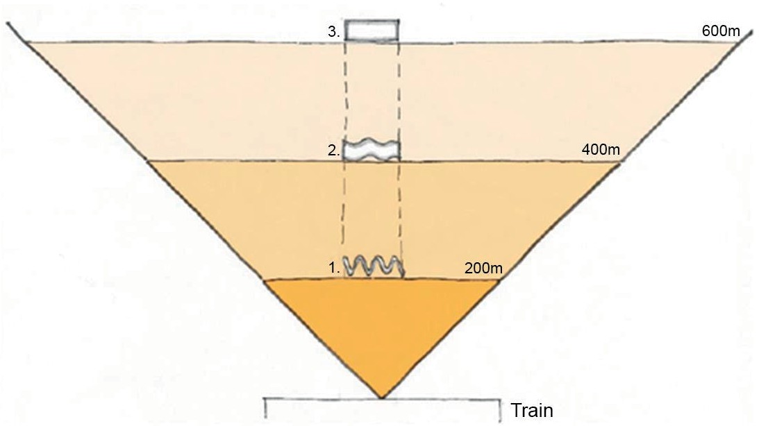 Diagram of notional field of view with objects placed within indicative distance buffers, representing how they could be perceived by the viewer