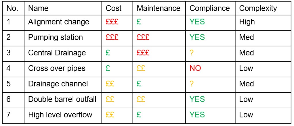 Table showing secondary drainage outfall options presented to HS2 