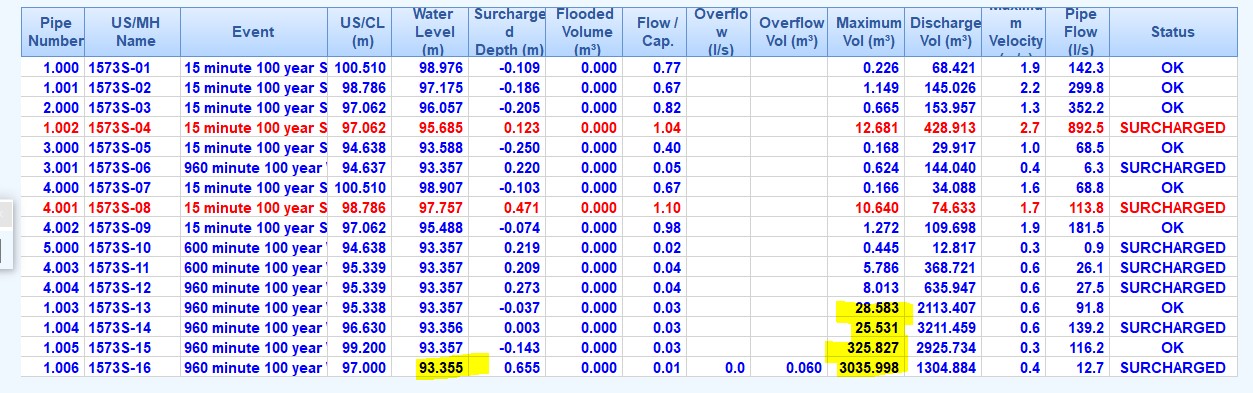 Table showing design rainfall attenuation volume for network 1573
